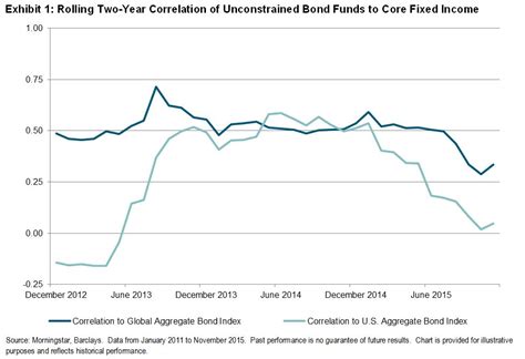 unconstrained bond